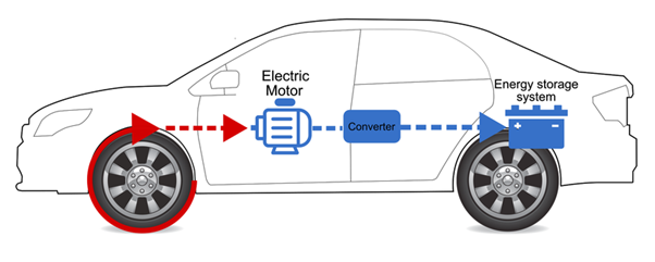 Electric Vehicle: Evolution, Latest Technology